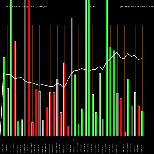 Money Flow charts share BGSF Bg Staffing NYSE Stock exchange 