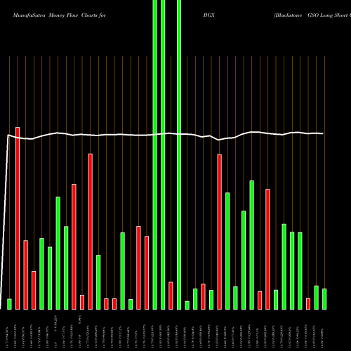 Money Flow charts share BGX Blackstone GSO Long Short Credit Income Fund NYSE Stock exchange 