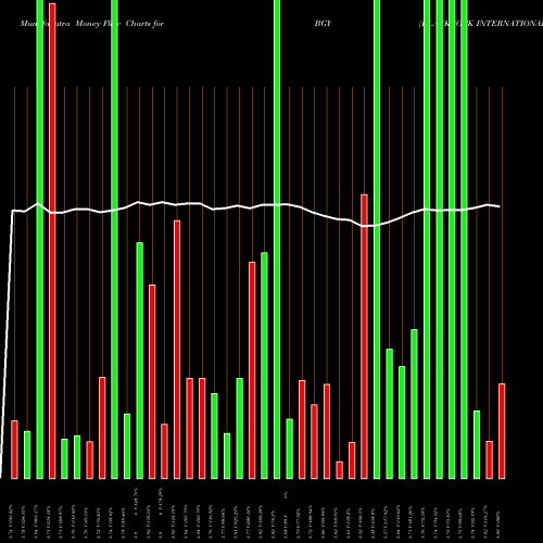 Money Flow charts share BGY BLACKROCK INTERNATIONAL, LTD. NYSE Stock exchange 