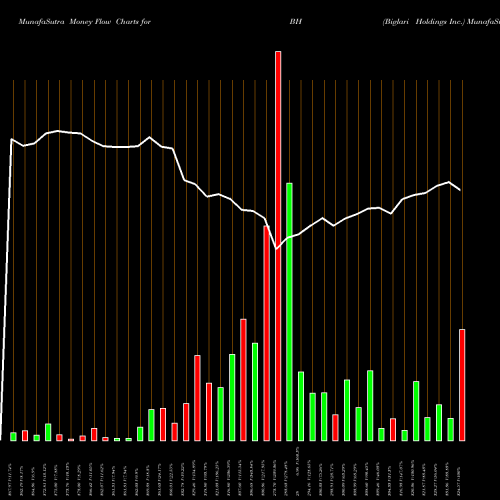 Money Flow charts share BH Biglari Holdings Inc. NYSE Stock exchange 