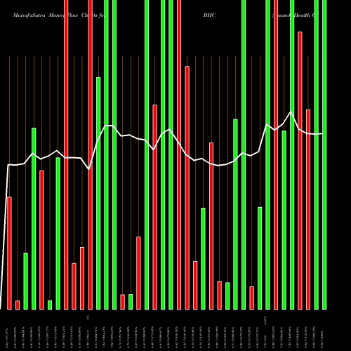 Money Flow charts share BHC Bausch Health Companies Inc. NYSE Stock exchange 