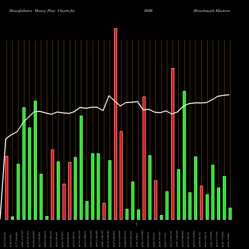 Money Flow charts share BHE Benchmark Electronics, Inc. NYSE Stock exchange 