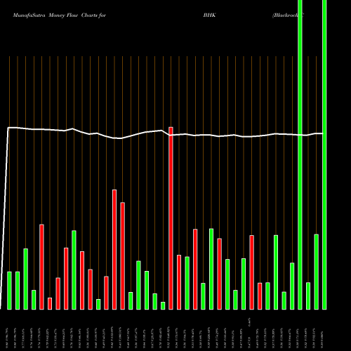 Money Flow charts share BHK Blackrock Core Bond Trust NYSE Stock exchange 