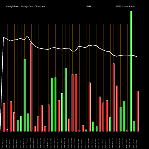 Money Flow charts share BHP BHP Group Limited NYSE Stock exchange 