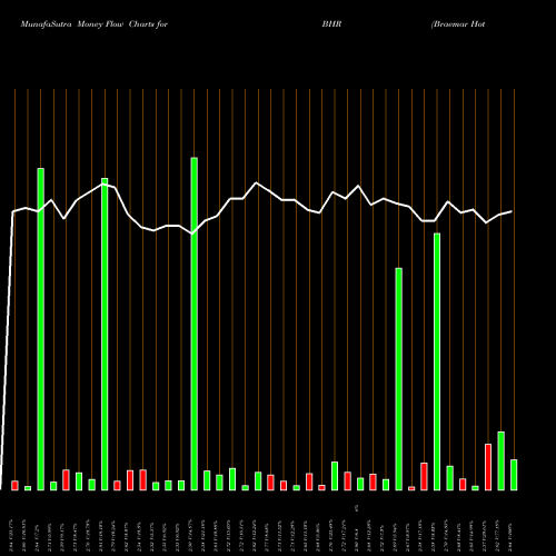 Money Flow charts share BHR Braemar Hotels & Resorts Inc. NYSE Stock exchange 