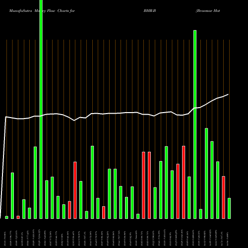 Money Flow charts share BHR-B Braemar Hotels & Resorts Inc [Bhr/Pb] NYSE Stock exchange 