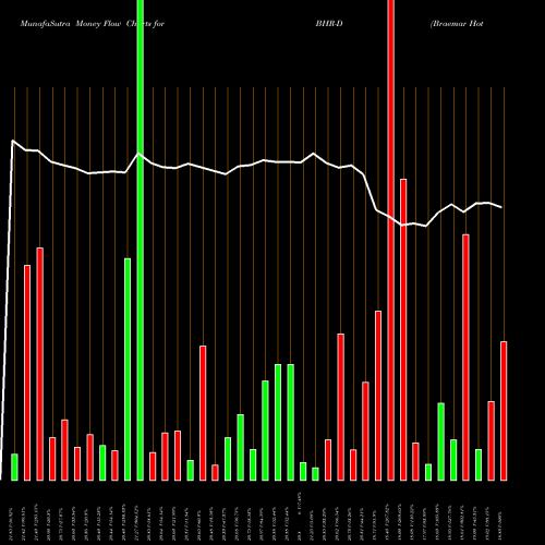 Money Flow charts share BHR-D Braemar Hotels & Resorts Inc [Bhr/Pd] NYSE Stock exchange 