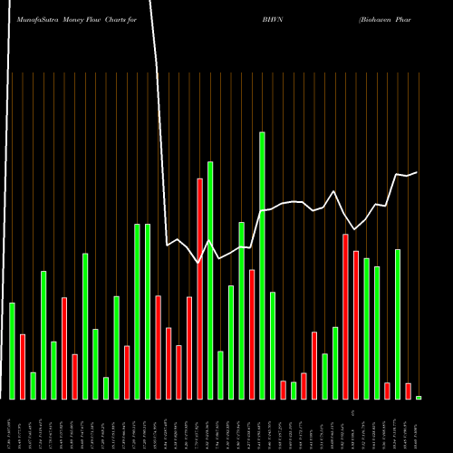 Money Flow charts share BHVN Biohaven Pharmaceutical Holding Company Ltd. NYSE Stock exchange 
