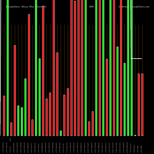 Money Flow charts share BID Sotheby's NYSE Stock exchange 