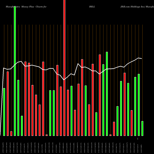 Money Flow charts share BILL Bill.com Holdings Inc NYSE Stock exchange 