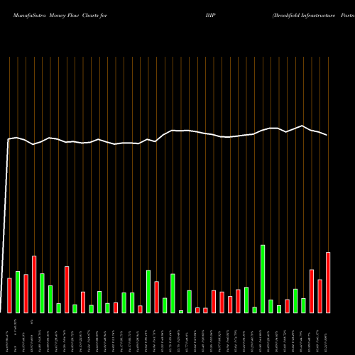 Money Flow charts share BIP Brookfield Infrastructure Partners LP NYSE Stock exchange 