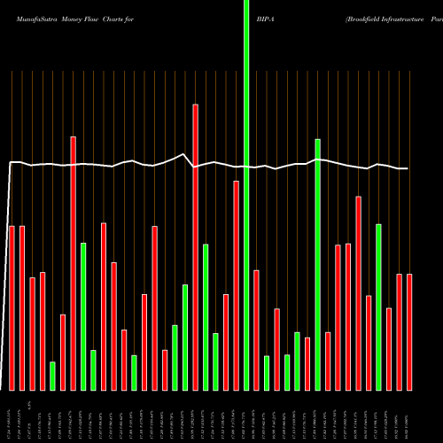 Money Flow charts share BIP-A Brookfield Infrastructure Partners L.P. NYSE Stock exchange 