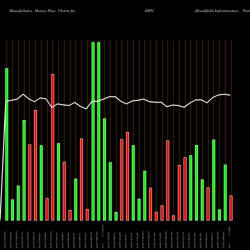 Money Flow charts share BIPC Brookfield Infrastructure Partners LP Cl A NYSE Stock exchange 