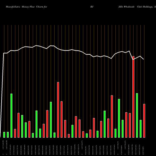 Money Flow charts share BJ BJ's Wholesale Club Holdings, Inc. NYSE Stock exchange 