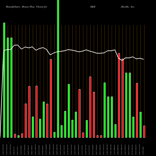 Money Flow charts share BKE Buckle, Inc. (The) NYSE Stock exchange 