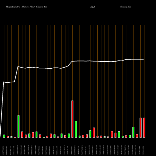 Money Flow charts share BKI Black Knight, Inc. NYSE Stock exchange 