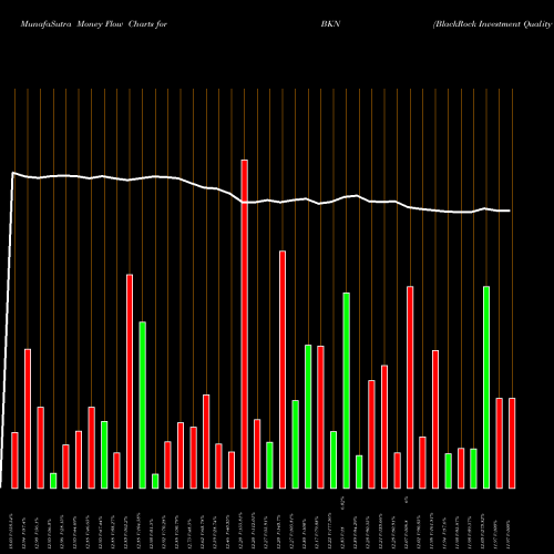 Money Flow charts share BKN BlackRock Investment Quality Municipal Trust Inc. (The) NYSE Stock exchange 