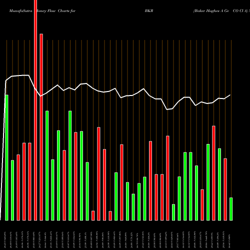 Money Flow charts share BKR Baker Hughes A Ge CO Cl A NYSE Stock exchange 