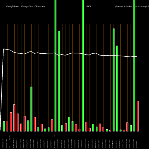 Money Flow charts share BKS Barnes & Noble, Inc. NYSE Stock exchange 