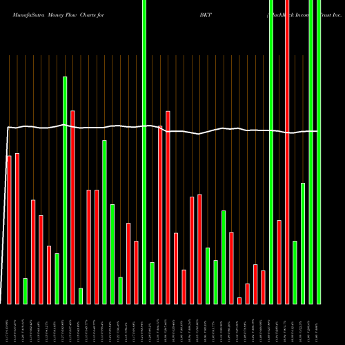 Money Flow charts share BKT BlackRock Income Trust Inc. (The) NYSE Stock exchange 