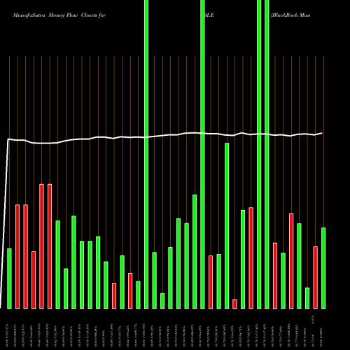 Money Flow charts share BLE BlackRock Municipal Income Trust II NYSE Stock exchange 