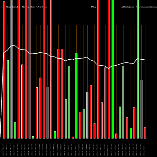 Money Flow charts share BLK BlackRock, Inc. NYSE Stock exchange 
