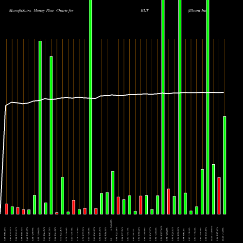 Money Flow charts share BLT Blount International NYSE Stock exchange 