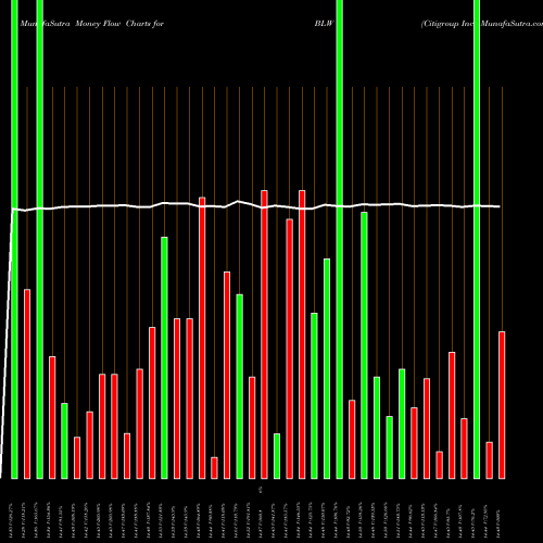 Money Flow charts share BLW Citigroup Inc. NYSE Stock exchange 