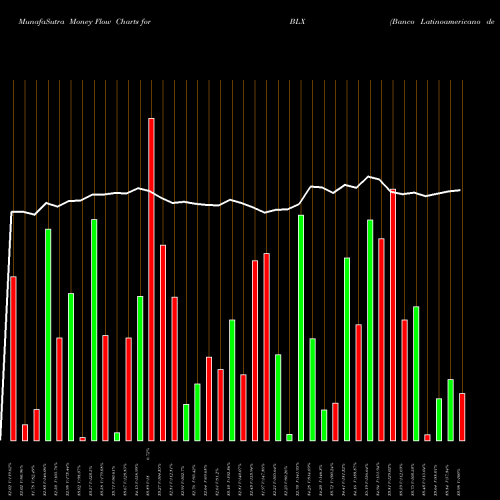 Money Flow charts share BLX Banco Latinoamericano De Comercio Exterior, S.A. NYSE Stock exchange 