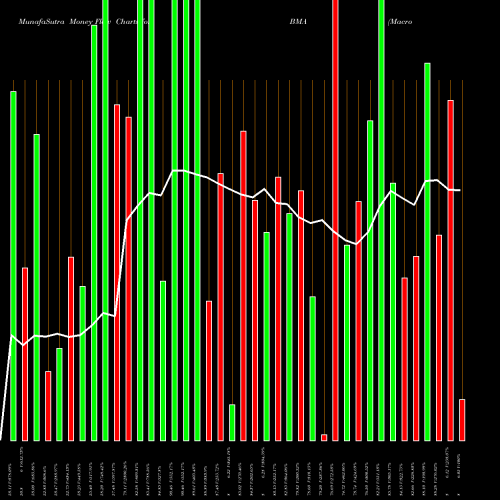 Money Flow charts share BMA Macro Bank Inc. NYSE Stock exchange 