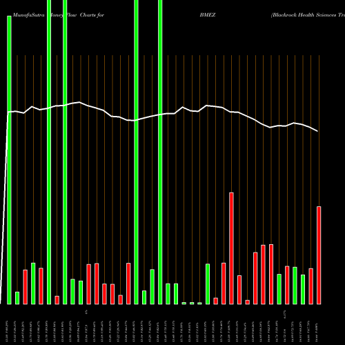 Money Flow charts share BMEZ Blackrock Health Sciences Trust II NYSE Stock exchange 