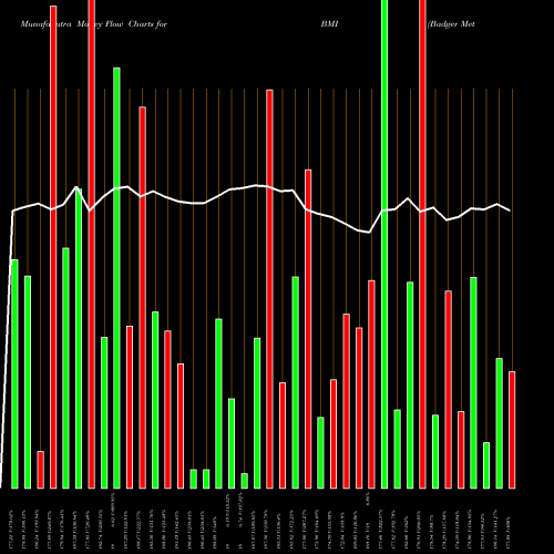 Money Flow charts share BMI Badger Meter, Inc. NYSE Stock exchange 