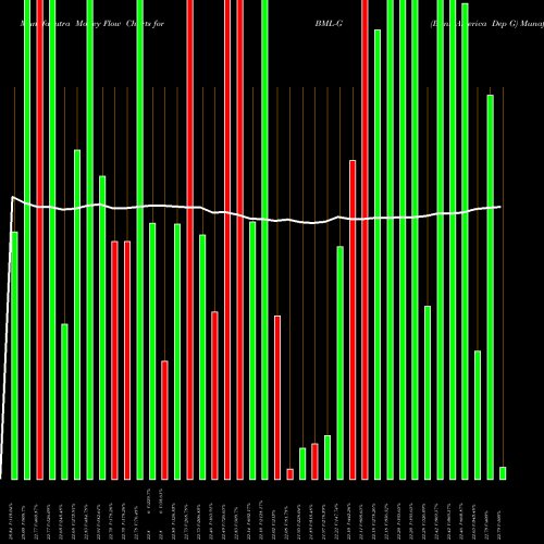 Money Flow charts share BML-G Bank America Dep G NYSE Stock exchange 