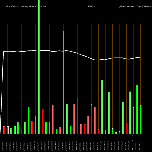 Money Flow charts share BML-J Bank America Dep J NYSE Stock exchange 