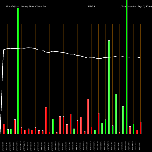 Money Flow charts share BML-L Bank America Dep L NYSE Stock exchange 