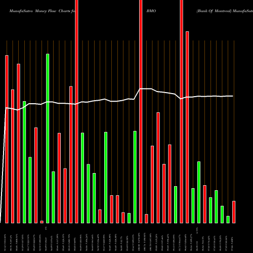 Money Flow charts share BMO Bank Of Montreal NYSE Stock exchange 