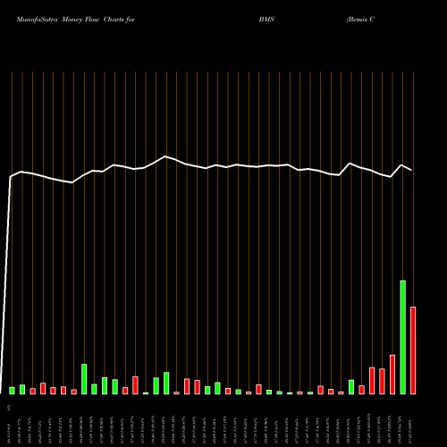 Money Flow charts share BMS Bemis Company, Inc. NYSE Stock exchange 