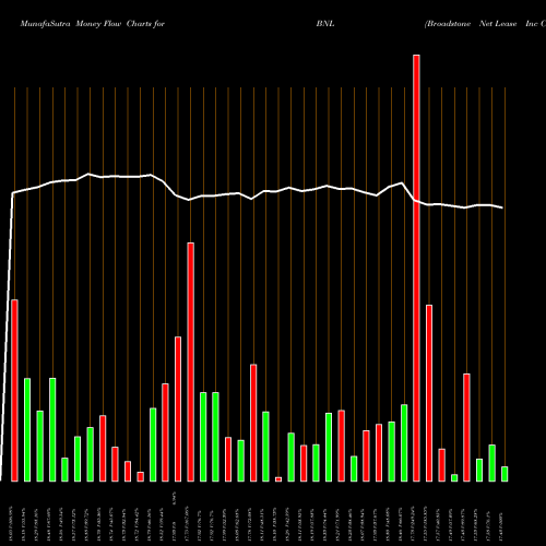 Money Flow charts share BNL Broadstone Net Lease Inc Cl A NYSE Stock exchange 