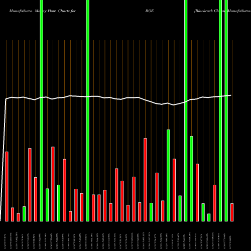 Money Flow charts share BOE Blackrock Global NYSE Stock exchange 