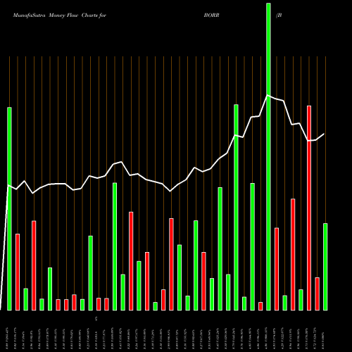 Money Flow charts share BORR Borr Drilling Ltd NYSE Stock exchange 