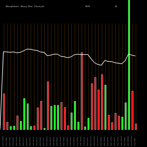 Money Flow charts share BOX Box, Inc. NYSE Stock exchange 