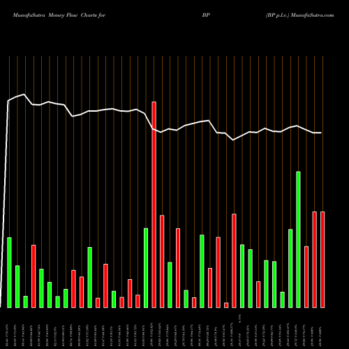 Money Flow charts share BP BP P.l.c. NYSE Stock exchange 