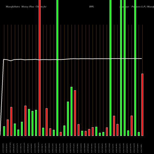 Money Flow charts share BPL Buckeye Partners L.P. NYSE Stock exchange 