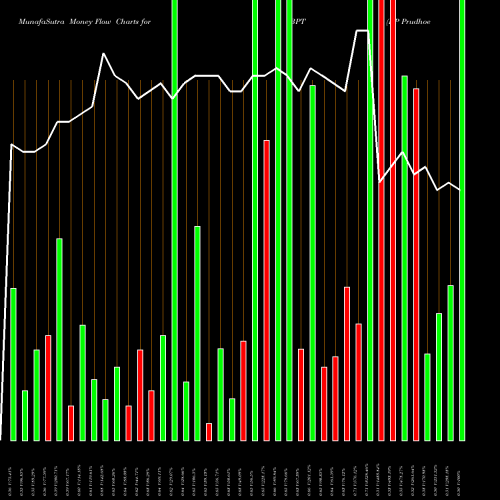 Money Flow charts share BPT BP Prudhoe Bay Royalty Trust NYSE Stock exchange 
