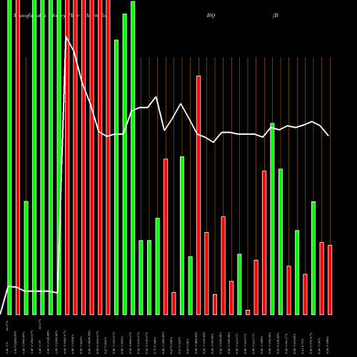 Money Flow charts share BQ Boqii Holding Limited ADR NYSE Stock exchange 