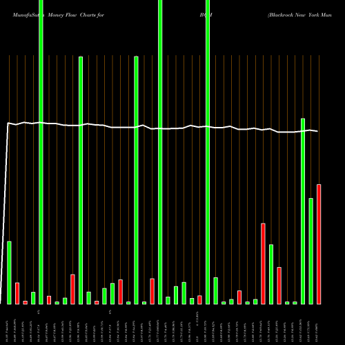 Money Flow charts share BQH Blackrock New York Municipal Bond Trust NYSE Stock exchange 
