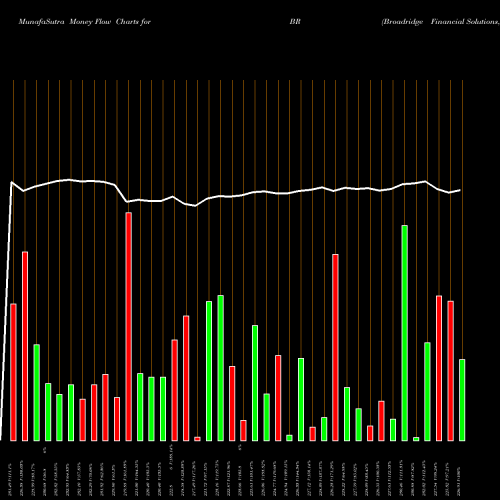 Money Flow charts share BR Broadridge Financial Solutions, Inc. NYSE Stock exchange 