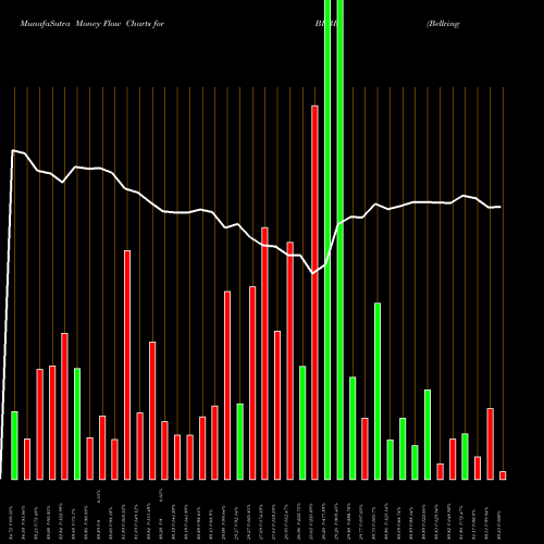 Money Flow charts share BRBR Bellring Brands Inc Cl A NYSE Stock exchange 