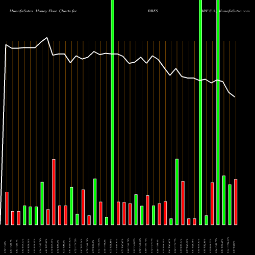 Money Flow charts share BRFS BRF S.A. NYSE Stock exchange 