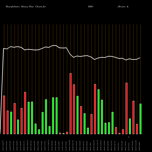 Money Flow charts share BRO Brown & Brown, Inc. NYSE Stock exchange 